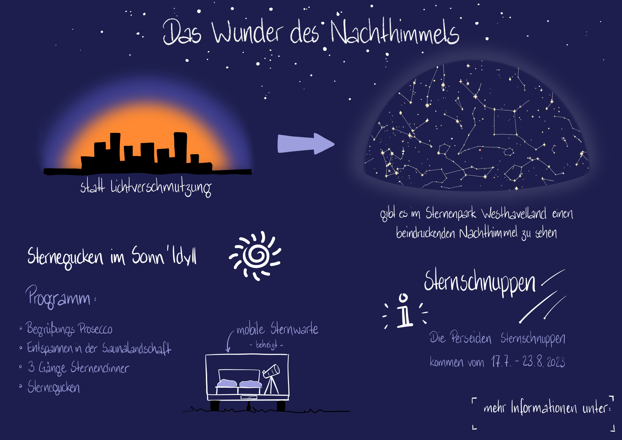 Das Wunder des Nachthimmels als Sketchnote für ein Hotel zusammengefasst Das Wunder des Nachthimmels als Sketchnote für ein Hotel zusammengefasst